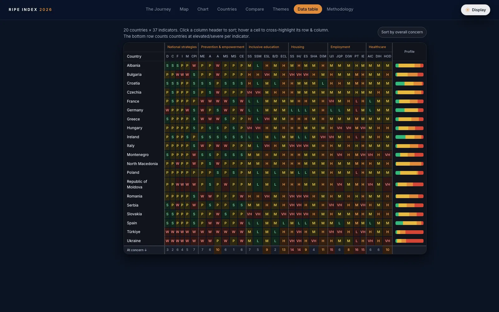 RIPE Index — the full data table of twenty countries against thirty-seven indicators
